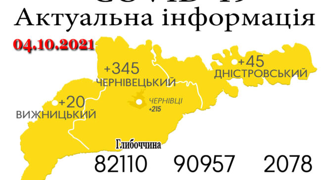 За минулу добу, 3 жовтня, на Буковині зафіксовано 410 нових випадків зараження коронавірусом