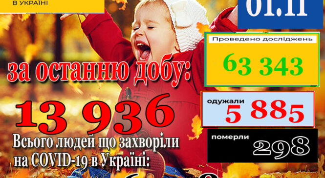 За минулу добу 31 жовтня 2021 року в Україні зафіксовано 13 936 нових підтверджених випадків коронавірусної хвороби COVID-19