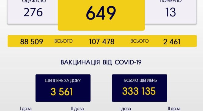 За минулу добу, 1 листопада, на Буковині зафіксовано 649 нових випадків зараження коронавірусом