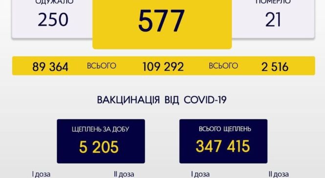 За минулу добу, 4 листопада, на Буковині зафіксовано 577 нових випадків зараження коронавірусом