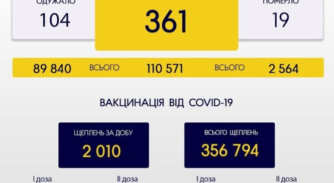 За минулу добу, 7 листопада, на Буковині зафіксовано 361 новий випадок зараження коронавірусом