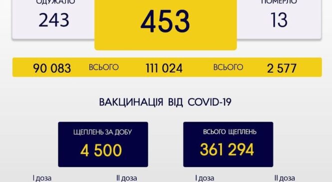 За минулу добу, 8 листопада, на Буковині зафіксовано 453 нових випадки зараження коронавірусом