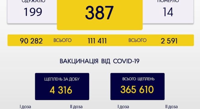 За минулу добу, 9 листопада, на Буковині зафіксовано 387 нових випадків зараження коронавірусом