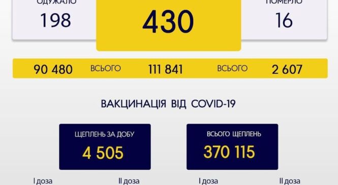 За минулу добу, 10 листопада, на Буковині зафіксовано 430 нових випадків зараження коронавірусом