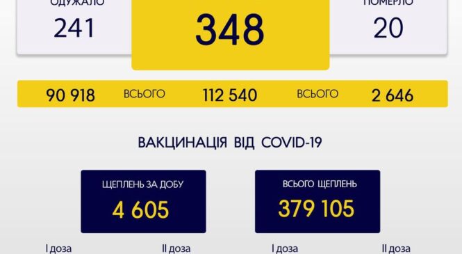 За минулу добу, 12 листопада, на Буковині зафіксовано 348 нових випадків зараження коронавірусом