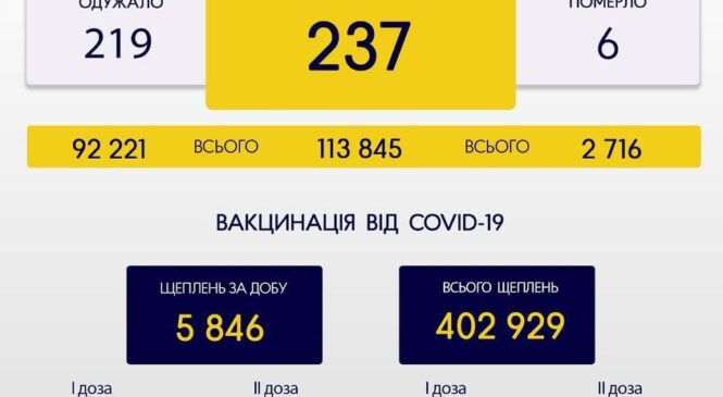 За минулу добу, 18 листопада, на Буковині зафіксовано 237 нових випадків зараження коронавірусом