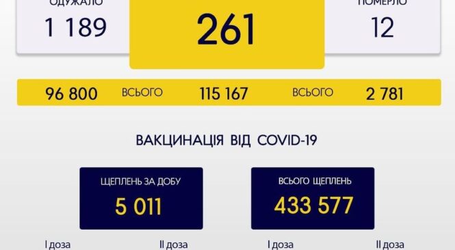 За минулу добу, 25 листопада, на Буковині зафіксовано 261 новий випадок зараження коронавірусом