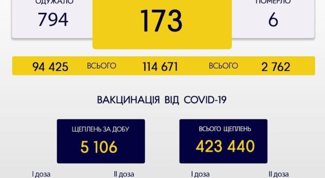 За минулу добу, 23 листопада, на Буковині зафіксовано 173 нових випадки зараження коронавірусом