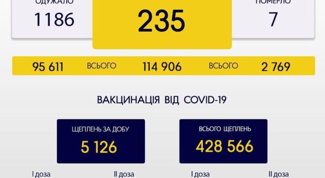 За минулу добу, 24 листопада, на Буковині зафіксовано 235 нових випадків зараження коронавірусом