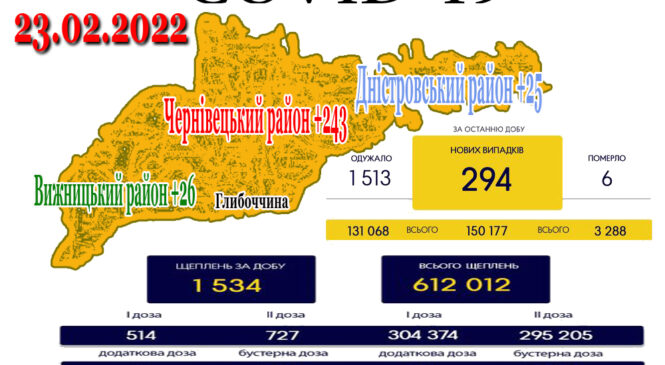 За минулу добу, 22 лютого, на Буковині зафіксовано 294 нових випадки зараження коронавірусом