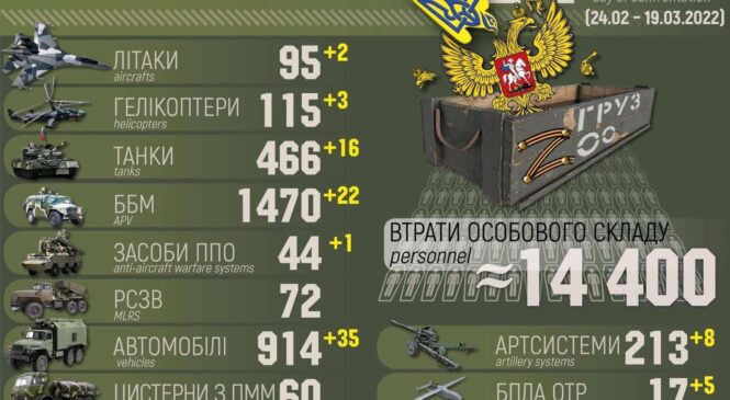 Генштаб ЗСУ про втрати військ РФ від початку вторгнення