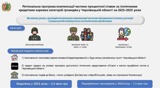 Програма єОселя на Буковині: з обласного бюджету виділили 2 мільйони гривень
