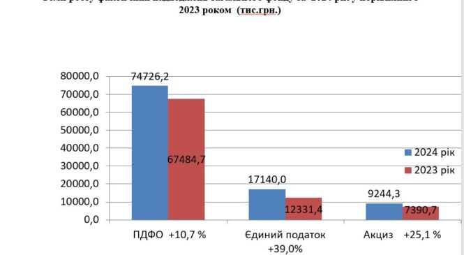 Довідка про виконання доходів бюджету за 2024 рік