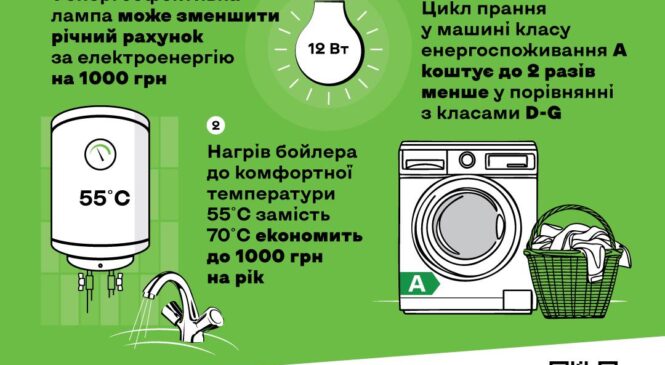 Прості поради допоможуть українцям «залишити гроші собі»: стартувала інформаційна кампанія щодо енергоефективності