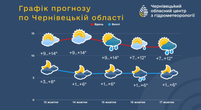 На Буковині очікуються заморозки та похолодання: прогноз погоди на п’ять днів